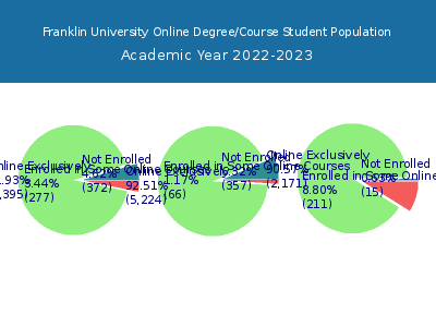 Franklin University 2023 Online Student Population chart