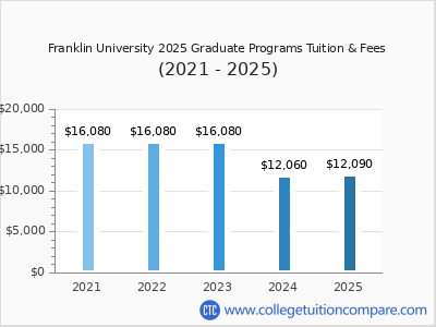 Franklin University 2025 graduate tuition chart