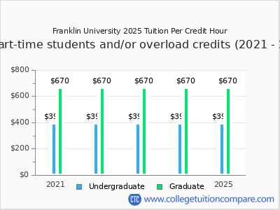 Franklin University 2025 cost per credit hour chart