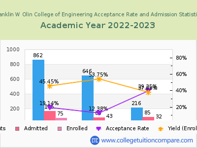 Franklin W Olin College of Engineering 2023 Acceptance Rate By Gender chart