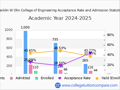 Franklin W Olin College of Engineering 2025 Acceptance Rate By Gender chart