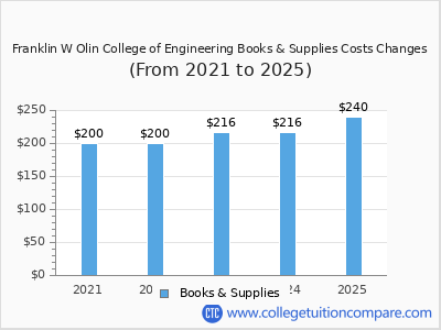 Franklin W Olin College of Engineering 2025 books & supplies cost chart