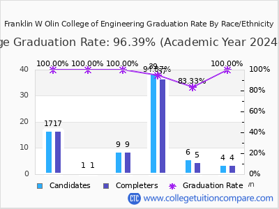 Franklin W Olin College of Engineering graduation rate by race