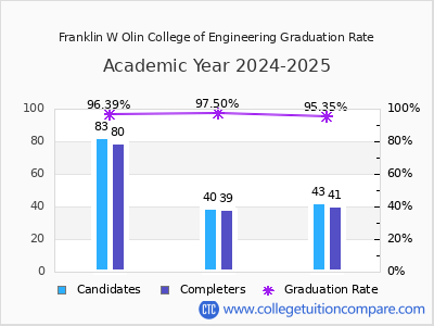 Franklin W Olin College of Engineering graduation rate by gender