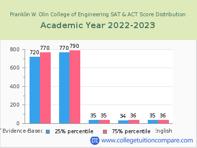 Franklin W Olin College of Engineering 2023 SAT and ACT Score Chart