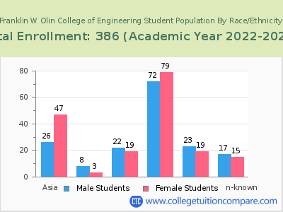 Franklin W Olin College of Engineering 2023 Student Population by Gender and Race chart