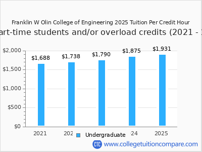Franklin W Olin College of Engineering 2025 cost per credit hour chart