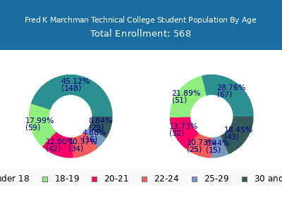 Fred K Marchman Technical College 2024 Student Population Age Diversity Pie chart
