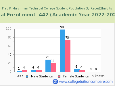 Fred K Marchman Technical College 2023 Student Population by Gender and Race chart