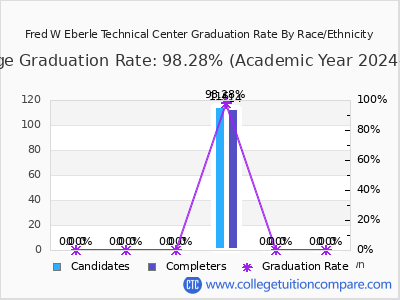 Fred W Eberle Technical Center graduation rate by race