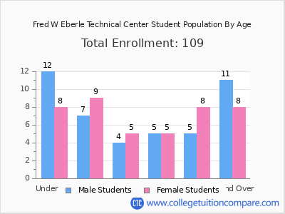 Fred W Eberle Technical Center 2024 Student Population by Age chart