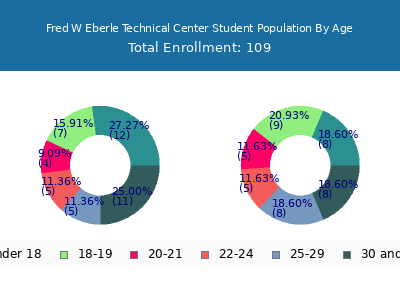 Fred W Eberle Technical Center 2024 Student Population Age Diversity Pie chart