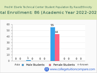 Fred W Eberle Technical Center 2023 Student Population by Gender and Race chart