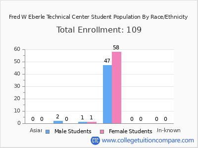 Fred W Eberle Technical Center 2025 Student Population by Gender and Race chart