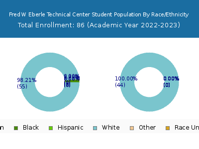 Fred W Eberle Technical Center 2023 Student Population by Gender and Race chart