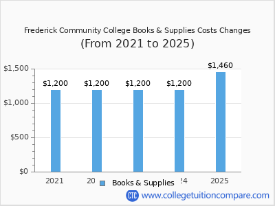 Frederick Community College 2025 books & supplies cost chart