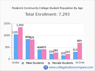 Frederick Community College 2024 Student Population by Age chart
