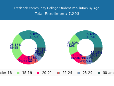 Frederick Community College 2024 Student Population Age Diversity Pie chart