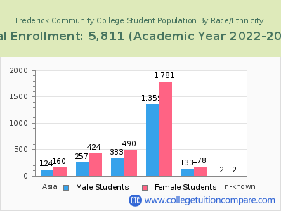 Frederick Community College 2023 Student Population by Gender and Race chart