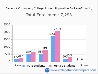 Frederick Community College 2025 Student Population by Gender and Race chart