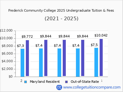 Frederick Community College 2025 undergraduate tuition chart