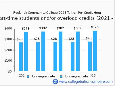 Frederick Community College 2025 cost per credit hour chart