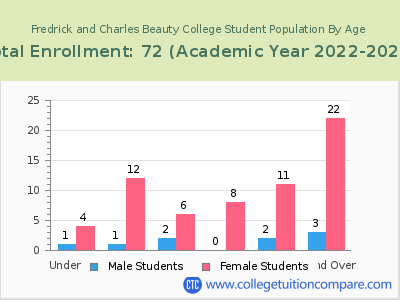 Fredrick and Charles Beauty College 2023 Student Population by Age chart