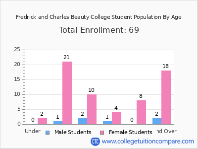 Fredrick and Charles Beauty College 2025 Student Population by Age chart