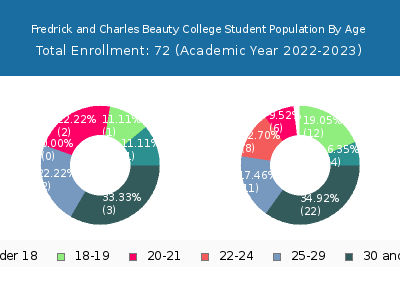 Fredrick and Charles Beauty College 2023 Student Population Age Diversity Pie chart