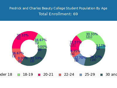 Fredrick and Charles Beauty College 2025 Student Population Age Diversity Pie chart