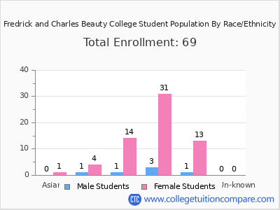 Fredrick and Charles Beauty College 2025 Student Population by Gender and Race chart