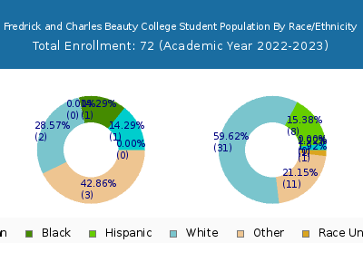 Fredrick and Charles Beauty College 2023 Student Population by Gender and Race chart