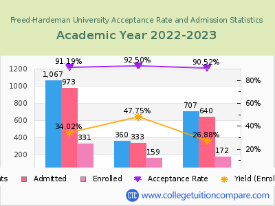 Freed-Hardeman University 2023 Acceptance Rate By Gender chart