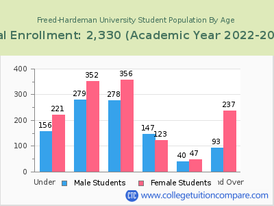 Freed-Hardeman University 2023 Student Population by Age chart