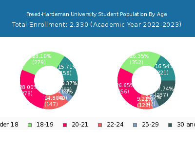 Freed-Hardeman University 2023 Student Population Age Diversity Pie chart