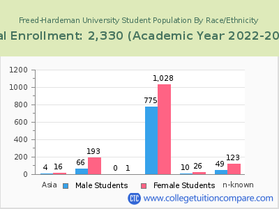 Freed-Hardeman University 2023 Student Population by Gender and Race chart