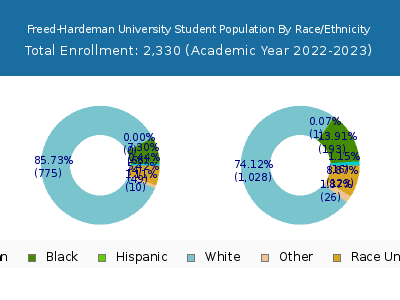 Freed-Hardeman University 2023 Student Population by Gender and Race chart