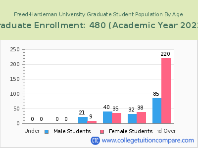 Freed-Hardeman University 2023 Graduate Enrollment by Age chart
