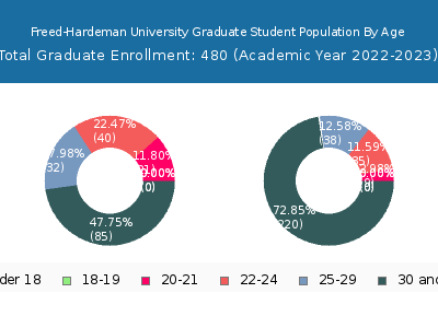 Freed-Hardeman University 2023 Graduate Enrollment Age Diversity Pie chart