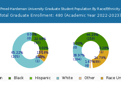 Freed-Hardeman University 2023 Graduate Enrollment by Gender and Race chart