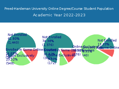 Freed-Hardeman University 2023 Online Student Population chart