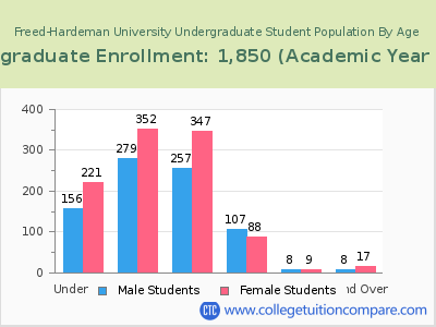 Freed-Hardeman University 2023 Undergraduate Enrollment by Age chart