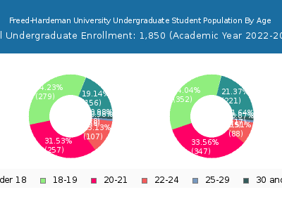 Freed-Hardeman University 2023 Undergraduate Enrollment Age Diversity Pie chart
