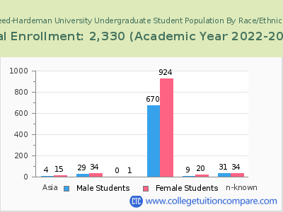 Freed-Hardeman University 2023 Undergraduate Enrollment by Gender and Race chart