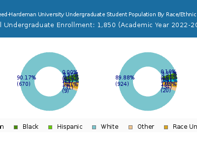 Freed-Hardeman University 2023 Undergraduate Enrollment by Gender and Race chart
