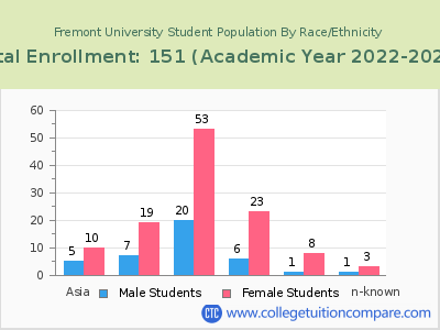 Fremont University 2023 Student Population by Gender and Race chart