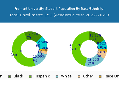 Fremont University 2023 Student Population by Gender and Race chart