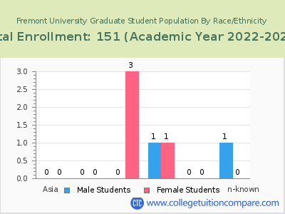Fremont University 2023 Graduate Enrollment by Gender and Race chart