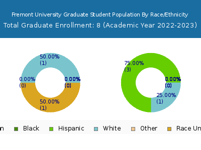 Fremont University 2023 Graduate Enrollment by Gender and Race chart