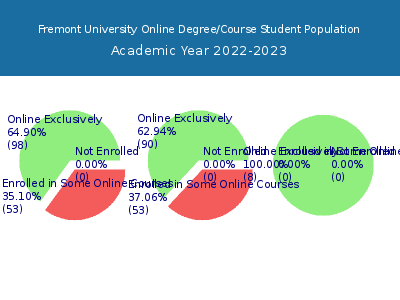 Fremont University 2023 Online Student Population chart